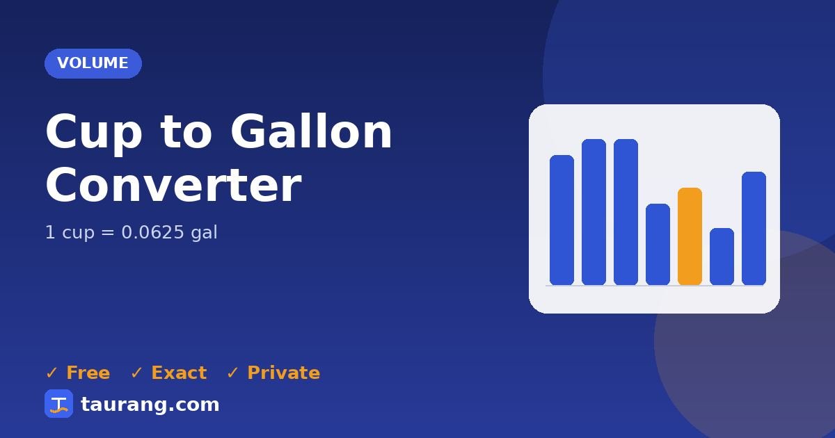 Cup to Gallon conversion – cup to gal formula illustration