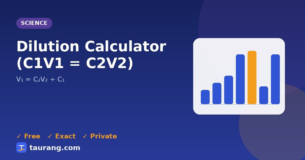 Dilution Calculator (C1V1 = C2V2) – free online science tool illustration