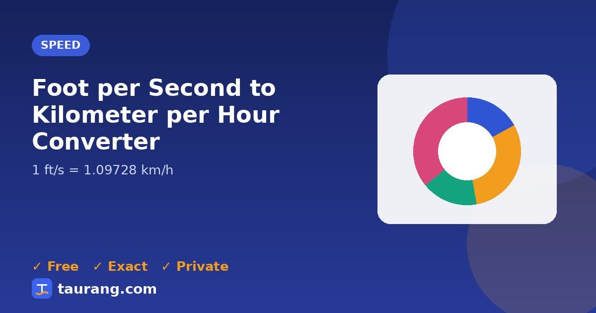 Foot per Second to Kilometer per Hour conversion – ft/s to km/h formula illustration