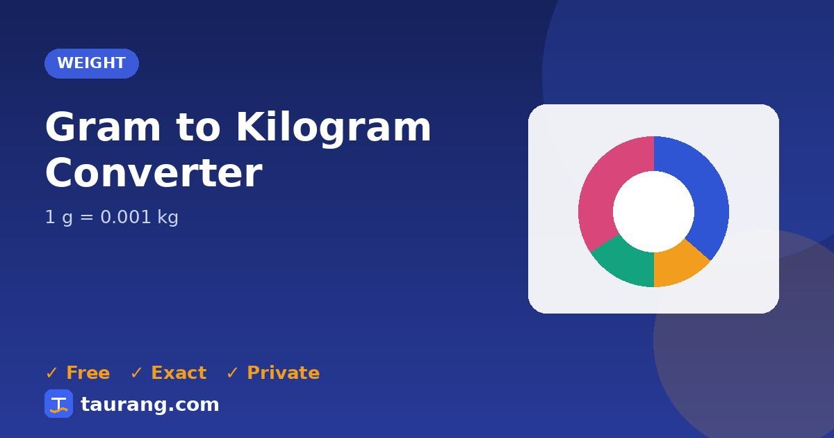 Gram to Kilogram conversion – g to kg formula illustration