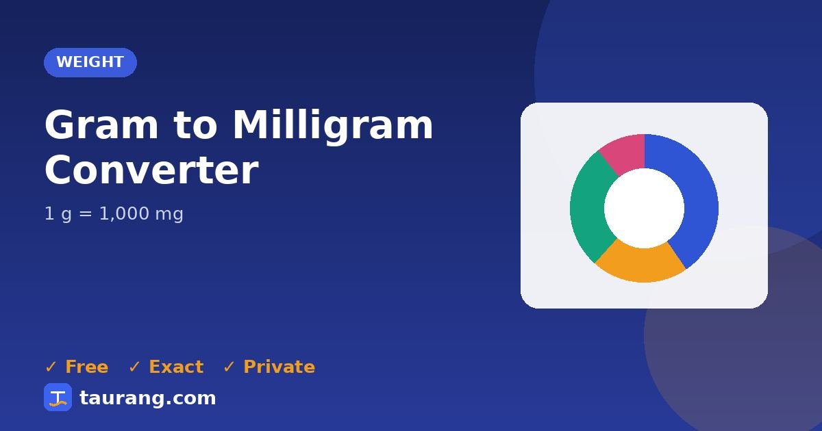 Gram to Milligram conversion – g to mg formula illustration