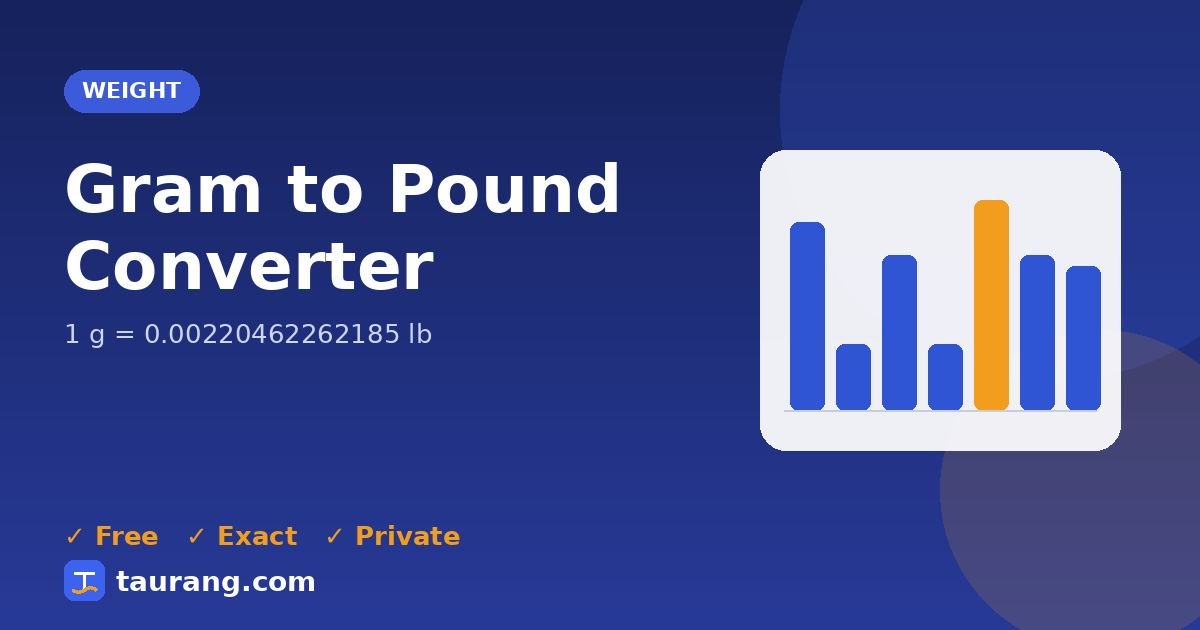 Gram to Pound conversion – g to lb formula illustration