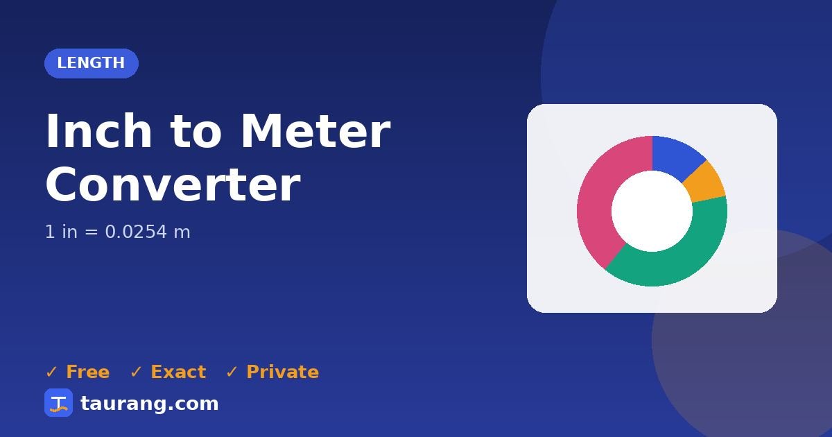 Inch to Meter conversion – in to m formula illustration