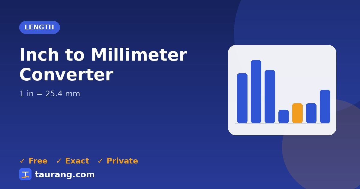 Inch to Millimeter conversion – in to mm formula illustration