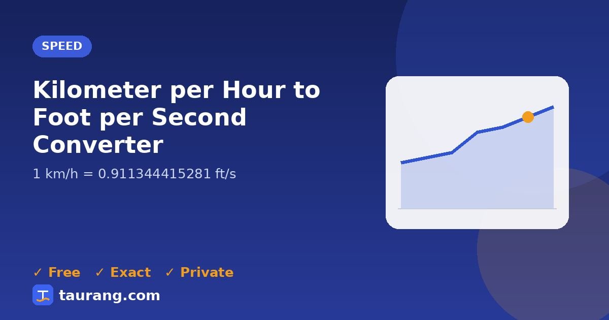 Kilometer per Hour to Foot per Second conversion – km/h to ft/s formula illustration