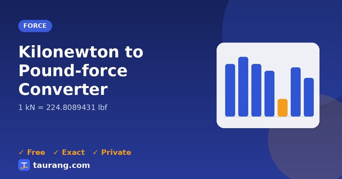 Kilonewton to Pound-force conversion – kN to lbf formula illustration