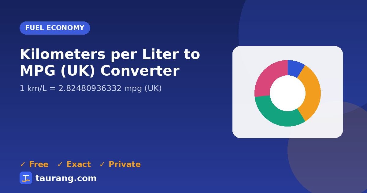 Kilometers per Liter to MPG (UK) conversion – km/L to mpg (UK) formula illustration