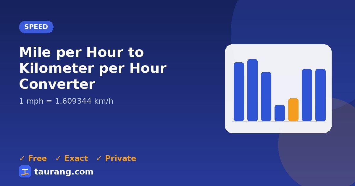 Mile per Hour to Kilometer per Hour conversion – mph to km/h formula illustration