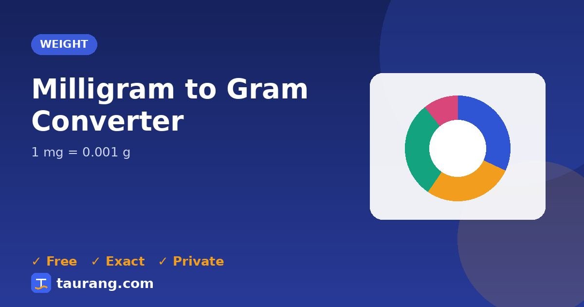 Milligram to Gram conversion – mg to g formula illustration