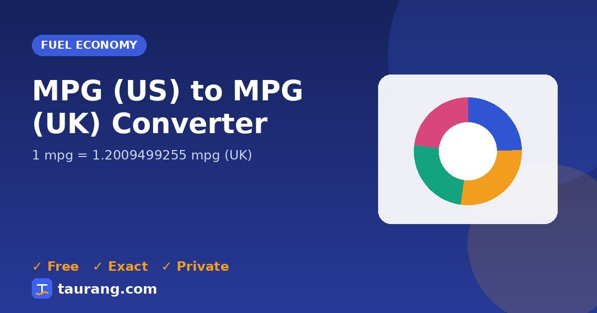 MPG (US) to MPG (UK) conversion – mpg to mpg (UK) formula illustration