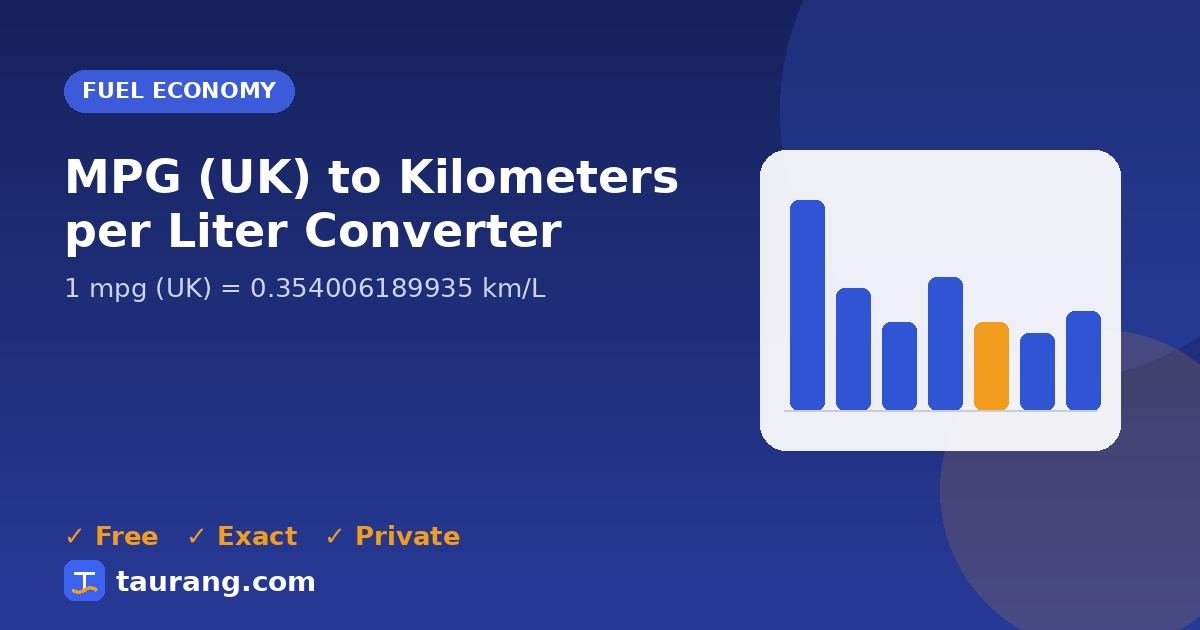 MPG (UK) to Kilometers per Liter conversion – mpg (UK) to km/L formula illustration