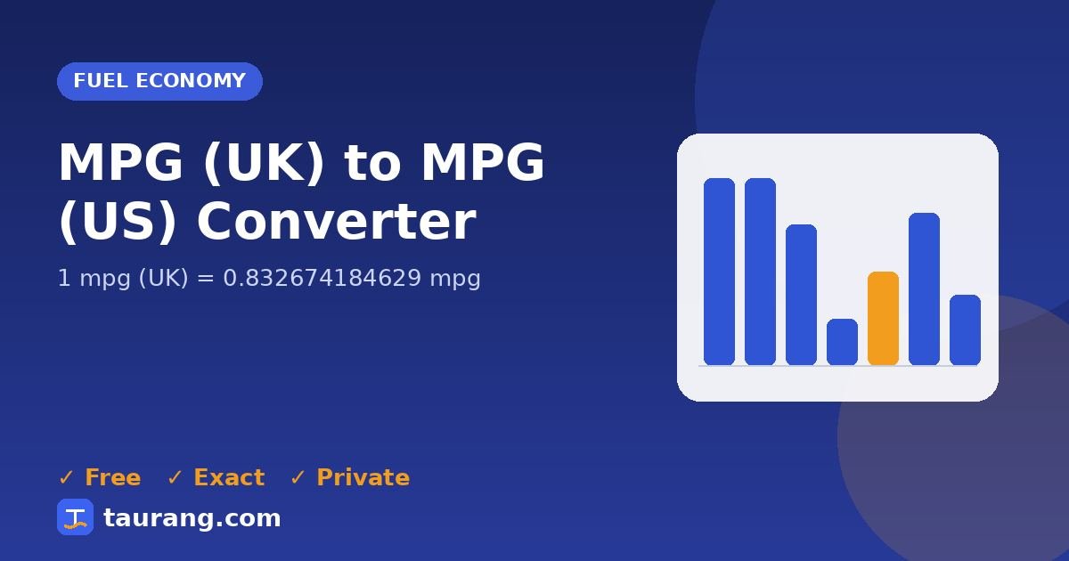 MPG (UK) to MPG (US) conversion – mpg (UK) to mpg formula illustration
