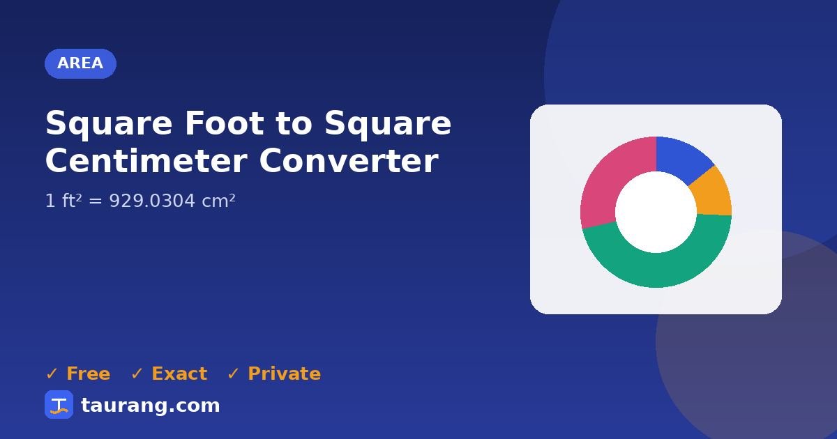 Square Foot to Square Centimeter conversion – ft² to cm² formula illustration