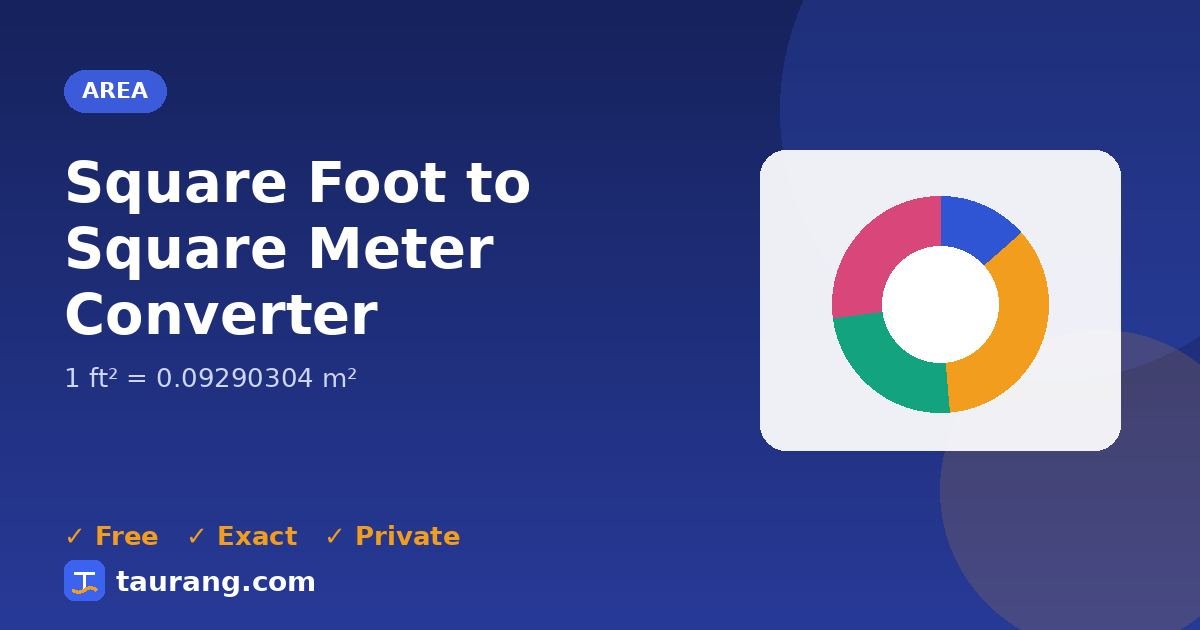 Square Foot to Square Meter conversion – ft² to m² formula illustration
