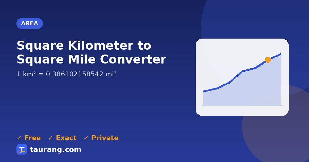 Square Kilometer to Square Mile conversion – km² to mi² formula illustration