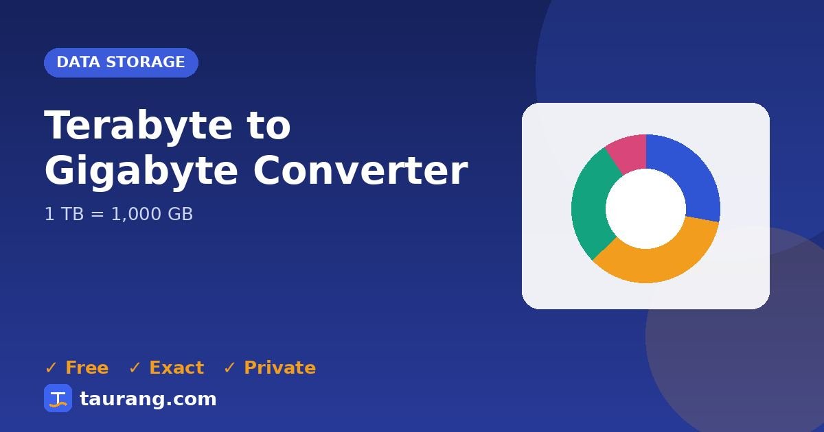 Terabyte to Gigabyte conversion – TB to GB formula illustration
